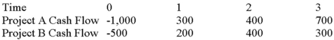 Suppose your firm is considering two mutually exclusive,required projects with the cash flows shown as follows.The required rate of return on projects of both of their risk class is 10 percent,and the maximum allowable payback and discounted payback statistic for the projects are two and a half and three and a half years,respectively. Use the payback decision rule to evaluate these projects; which one(s) should be accepted or rejected?   A) Accept both A and B B) Accept neither A nor B C) Accept A, reject B D) Reject A, accept B