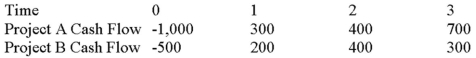 Suppose your firm is considering two mutually exclusive,required projects with the cash flows shown as follows.The required rate of return on projects of both of their risk class is 10 percent,and the maximum allowable payback and discounted payback statistic for the projects are two and a half and three and a half years,respectively. Use the discounted payback decision rule to evaluate these projects; which one(s) should be accepted or rejected?   A) Accept both A and B B) Accept neither A nor B C) Accept A, reject B D) Reject A, accept B