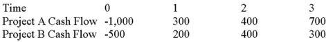 Suppose your firm is considering two mutually exclusive,required projects with the cash flows shown as follows.The required rate of return on projects of both of their risk class is 10 percent,and the maximum allowable payback and discounted payback statistic for the projects are two and a half and three and a half years,respectively. Use the IRR decision rule to evaluate these projects; which one(s) should be accepted or rejected?   A) Accept both A and B B) Accept neither A nor B C) Accept A, reject B D) Reject A, accept B
