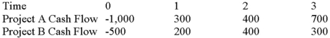 Suppose your firm is considering two mutually exclusive,required projects with the cash flows shown as follows.The required rate of return on projects of both of their risk class is 10 percent,and the maximum allowable payback and discounted payback statistic for the projects are two and a half and three and a half years,respectively. Use the MIRR decision rule to evaluate these projects; which one(s) should be accepted or rejected?   A) Accept both A and B B) Accept neither A nor B C) Accept A, reject B D) Reject A, accept B