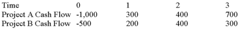 Suppose your firm is considering two mutually exclusive,required projects with the cash flows shown as follows.The required rate of return on projects of both of their risk class is 10 percent,and the maximum allowable payback and discounted payback statistic for the projects are two and a half and three and a half years,respectively. Use the NPV decision rule to evaluate these projects; which one(s) should be accepted or rejected?   A) Accept both A and B B) Accept neither A nor B C) Accept A, reject B D) Reject A, accept B