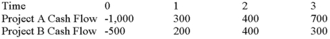 Suppose your firm is considering two mutually exclusive,required projects with the cash flows shown as follows.The required rate of return on projects of both of their risk class is 10 percent,and the maximum allowable payback and discounted payback statistic for the projects are two and a half and three and a half years,respectively. Use the PI decision rule to evaluate these projects; which one(s) should be accepted or rejected?   A) Accept both A and B B) Accept neither A nor B C) Accept A, reject B D) Reject A, accept B