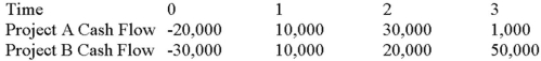 Suppose your firm is considering two mutually exclusive,required projects with the cash flows shown as follows.The required rate of return on projects of both of their risk class is 8 percent,and the maximum allowable payback and discounted payback statistic for the projects are two and three years,respectively. Use the payback decision rule to evaluate these projects; which one(s) should be accepted or rejected?   A) Accept both A and B B) Accept neither A nor B C) Accept A, reject B D) Reject A, accept B