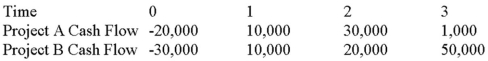 Suppose your firm is considering two mutually exclusive,required projects with the cash flows shown as follows.The required rate of return on projects of both of their risk class is 8 percent,and the maximum allowable payback and discounted payback statistic for the projects are two and three years,respectively. Use the discounted payback decision rule to evaluate these projects; which one(s) should be accepted or rejected?   A) Accept both A and B B) Accept neither A nor B C) Accept A, reject B D) Reject A, accept B