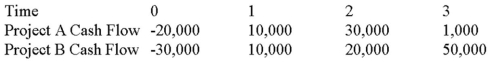 Suppose your firm is considering two mutually exclusive,required projects with the cash flows shown as follows.The required rate of return on projects of both of their risk class is 8 percent,and the maximum allowable payback and discounted payback statistic for the projects are two and three years,respectively. Use the IRR decision rule to evaluate these projects; which one(s) should be accepted or rejected?   A) Accept both A and B B) Accept neither A nor B C) Accept A, reject B D) Reject A, accept B