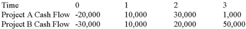 Suppose your firm is considering two mutually exclusive,required projects with the cash flows shown as follows.The required rate of return on projects of both of their risk class is 8 percent,and the maximum allowable payback and discounted payback statistic for the projects are two and three years,respectively. Use the MIRR decision rule to evaluate these projects; which one(s) should be accepted or rejected?   A) Accept both A and B B) Accept neither A nor B C) Accept A, reject B D) Reject A, accept B