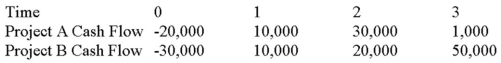 Suppose your firm is considering two mutually exclusive,required projects with the cash flows shown as follows.The required rate of return on projects of both of their risk class is 8 percent,and the maximum allowable payback and discounted payback statistic for the projects are two and three years,respectively. Use the NPV decision rule to evaluate these projects; which one(s) should be accepted or rejected?   A) Accept both A and B B) Accept neither A nor B C) Accept A, reject B D) Reject A, accept B