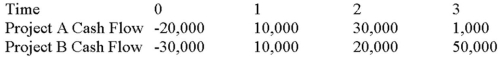 Suppose your firm is considering two mutually exclusive,required projects with the cash flows shown as follows.The required rate of return on projects of both of their risk class is 8 percent,and the maximum allowable payback and discounted payback statistic for the projects are two and three years,respectively. Use the PI decision rule to evaluate these projects; which one(s) should be accepted or rejected?   A) Accept both A and B B) Accept neither A nor B C) Accept A, reject B D) Reject A, accept B