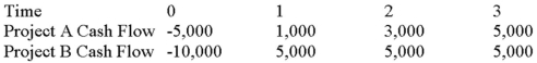 Suppose your firm is considering two independent projects with the cash flows shown as follows.The required rate of return on projects of both of their risk class is 12 percent,and the maximum allowable payback and discounted payback statistic for the projects are two and a half and three years,respectively. Use the payback decision rule to evaluate these projects; which one(s) should be accepted or rejected?   A) Accept both A and B B) Accept neither A nor B C) Accept A, reject B D) Reject A, accept B