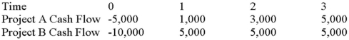 Suppose your firm is considering two independent projects with the cash flows shown as follows.The required rate of return on projects of both of their risk class is 12 percent,and the maximum allowable payback and discounted payback statistic for the projects are two and a half and three years,respectively. Use the discounted payback decision rule to evaluate these projects; which one(s) should be accepted or rejected?   A) Accept both A and B B) Accept neither A nor B C) Accept A, reject B D) Reject A, accept B