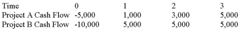 Suppose your firm is considering two independent projects with the cash flows shown as follows.The required rate of return on projects of both of their risk class is 12 percent,and the maximum allowable payback and discounted payback statistic for the projects are two and a half and three years,respectively. Use the IRR decision rule to evaluate these projects; which one(s) should be accepted or rejected?   A) Accept both A and B B) Accept neither A nor B C) Accept A, reject B D) Reject A, accept B