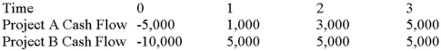 Suppose your firm is considering two independent projects with the cash flows shown as follows.The required rate of return on projects of both of their risk class is 12 percent,and the maximum allowable payback and discounted payback statistic for the projects are two and a half and three years,respectively. Use the MIRR decision rule to evaluate these projects; which one(s) should be accepted or rejected?   A) Accept both A and B B) Accept neither A nor B C) Accept A, reject B D) Reject A, accept B