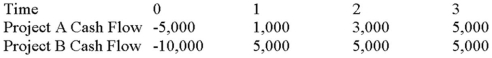 Suppose your firm is considering two independent projects with the cash flows shown as follows.The required rate of return on projects of both of their risk class is 12 percent,and the maximum allowable payback and discounted payback statistic for the projects are two and a half and three years,respectively. Use the NPV decision rule to evaluate these projects; which one(s) should be accepted or rejected?   A) Accept both A and B B) Accept neither A nor B C) Accept A, reject B D) Reject A, accept B