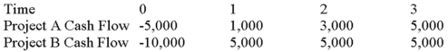 Suppose your firm is considering two independent projects with the cash flows shown as follows.The required rate of return on projects of both of their risk class is 12 percent,and the maximum allowable payback and discounted payback statistic for the projects are two and a half and three years,respectively. Use the PI decision rule to evaluate these projects; which one(s) should be accepted or rejected?   A) Accept both A and B B) Accept neither A nor B C) Accept A, reject B D) Reject A, accept B