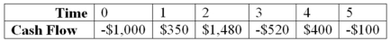 Compute the NPV statistic for Project U given the following cash flows and if the appropriate cost of capital is 9 percent. Project U   A) $201.69 B) $273.82 C) $383.63 D) $397.21