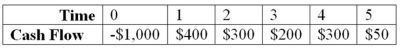 Compute the MIRR statistic for Project I and note whether to accept or reject the project with the cash flows shown as follows if the appropriate cost of capital is 15 percent. Project I   A) The project's MIRR is 10.29 percent and the project should be rejected. B) The project's MIRR is 12.67 percent and the project should be rejected. C) The project's MIRR is 17.17 percent and the project should be accepted. D) The project's MIRR is 18.19 percent and the project should be accepteD.Cash flows will be moved as shown: