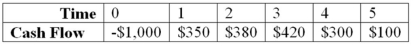 Compute the PI statistic for Project Z and advise the firm whether to accept or reject the project with the cash flows shown as follows if the appropriate cost of capital is 10 percent. Project Z   A) The project's PI is 8.48 percent and the project should be accepted. B) The project's PI is 8.48 percent and the project should be rejected. C) The project's PI is 16.48 percent and the project should be accepted. D) The project's PI is 21.48 percent and the project should be accepteD.Step 1: Find NPV using financial calculator: NPV = 214.78; Step 2: 214.78/1,000 = 21.48 percent and since PI > 0 accept.