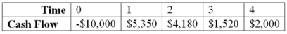 How many possible IRRs could you find for the following set of cash flows?   A) 1 B) 2 C) 3 D) Unable to determine unless we have the cost of capital.