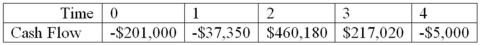 How many possible IRRs could you find for the following set of cash flows?   A) 1 B) 2 C) 3 D) 4