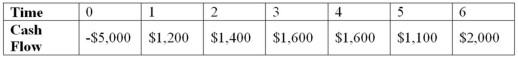Suppose your firm is considering investing in a project with the cash flows shown as follows,that the required rate of return on projects of this risk class is 8 percent,and that the maximum allowable payback and discounted payback statistics for the project are three and a half and four and a half years,respectively.Use the NPV decision to evaluate this project; should it be accepted or rejected?   A) NPV = $1,766.55; accept the project B) NPV = $892.19; accept the project C) NPV = $1,288.94; accept the project D) NPV = -$104.73; reject the project