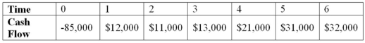 Suppose your firm is considering investing in a project with the cash flows shown as follows,that the required rate of return on projects of this risk class is 10 percent,and that the maximum allowable payback and discounted payback statistics for the project are three and a half and four and a half years,respectively.Use the NPV decision to evaluate this project; should it be accepted or rejected?   A) NPV = $1,766.55; accept the project B) NPV = -$892.19; reject the project C) NPV = $1,288.94; accept the project D) NPV = -$3,577.90; reject the project