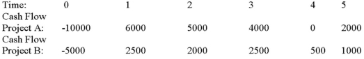 Calculate the rate at which the follow projects' NPV profiles cross and explain when IRR will give the correct answer when choosing between these two mutually exclusive projects.   