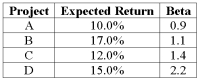 An all-equity firm is considering the projects shown as follows.The T-bill rate is 3 percent and the market risk premium is 6 percent.If the firm uses its current WACC of 12 percent to evaluate these projects,which project(s) will be incorrectly rejected?   A) Project A B) Projects B and C C) Project D D) Project B