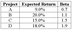 An all-equity firm is considering the projects shown as follows.The T-bill rate is 4 percent and the market risk premium is 8 percent.If the firm uses its current WACC of 13 percent to evaluate these projects,which project(s) will be incorrectly accepted?   A) Project A B) Project C C) Project D D) Projects C and D