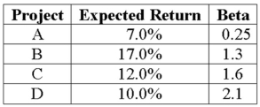 An all-equity firm is considering the projects shown as follows.The T-bill rate is 4 percent and the market risk premium is 9 percent.If the firm uses its current WACC of 14 percent to evaluate these projects,which project(s) will be incorrectly rejected?   A) Project A B) Project B C) Project C D) Project D