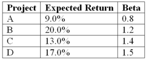 An all-equity firm is considering the projects shown as follows.The T-bill rate is 3 percent and the market risk premium is 6 percent.If the firm uses its current WACC of 12 percent to evaluate these projects,which project(s) ,if any,will be incorrectly rejected?   A) Only Project A would be incorrectly rejected. B) Both Projects A and C would be incorrectly rejected. C) Projects A, B, and C would be incorrectly rejected. D) None of the projects would be incorrectly rejecteD.Step 1: Find Project Required Returns using CAPM.Project A: 7.8 percent; Project B: 10.2 percent; Project C: 11.4 percent; Project D: 12 percent; only Project A would be incorrectly rejected since its required return is only 7.8 percent given its risk and it is expected to return 9 percent.