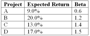An all-equity firm is considering the projects shown as follows.The T-bill rate is 4 percent and the market risk premium is 7 percent.If the firm uses its current WACC of 12 percent to evaluate these projects,which project(s) ,if any,will be incorrectly accepted or rejected?   A) Project A would be incorrectly rejected. B) Both Projects A and C would be incorrectly rejected. C) Project A will be incorrectly rejected and Project B would be incorrectly accepted. D) None of the projects will be incorrectly accepted or rejecteD.Step 1: Find Project Required Returns using CAPM.Project A: 8.2 percent; Project B: 12.4 percent; Project C: 13.8 percent; Project D: 14.5 percent; Project A would be incorrectly rejected since its required return is only 8.2 percent given its risk and it is expected to return 9 percent.Project C would be incorrectly accepted since it should earn 13.8 percent given its risk.