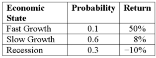 Expected Return Compute the expected return given these three economic states,their likelihoods,and the potential returns:   A) 6.8 percent B) 12.8 percent C) 16.0 percent D) 22.7 percent