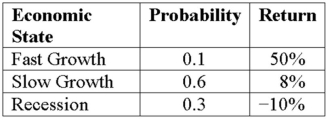 Expected Return Risk Compute the standard deviation of the expected return given these three economic states,their likelihoods,and the potential returns:   A) 6.8 percent B) 16.5 percent C) 21.5 percent D) 46.4 percent