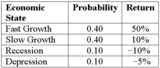 Expected Return and Risk Compute the standard deviation given these four economic states,their likelihoods,and the potential returns:   A) 6.71 percent B) 22.5 percent C) 23.37 percent D) 52.20 percent