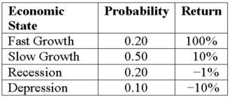 Expected Return and Risk Compute the standard deviation given these four economic states,their likelihoods,and the potential returns:   A) 12.19 percent B) 23.8 percent C) 38.65 percent D) 88.06 percent