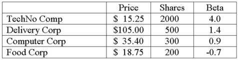 Portfolio Beta You hold the positions in the following table.What is the beta of your portfolio?   A) 1.4 B) 2.08 C) 2.13 D) 5.6