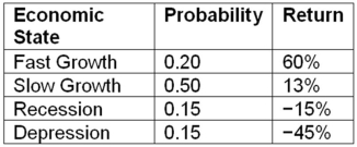 Compute the expected return and standard deviation given these four economic states,their likelihoods,and the potential returns:   A) 9.5 percent; 32.43 percent B) 9.5 percent; 21.96 percent C) 9.5 percent; 18.97 percent D) 9.5 percent; 29.18 percent