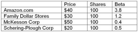 You hold the positions in the following table.What is the beta of your portfolio? If you expect the market to earn 12 percent and the risk-free rate is 3.5 percent,what is the required return of the portfolio?   A) 14.21 percent B) 16.76 percent C) 13.97 percent D) 15.38 percent