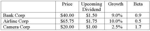 Required Return Using the information in the table,compute the required return for each company using both CAPM and the constant growth model.Compare and discuss the results.Assume that the market portfolio will earn 11 percent and the risk-free rate is 2.5 percent.   