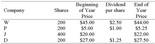 Portfolio Return The following table shows your stock positions at the beginning of the year,the dividends that each stock paid during the year,and the stock prices at the end of the year.What is your portfolio percentage return?   A) 3.21 percent B) 4.06 percent C) 7.26 percent D) 8.97 percent
