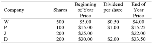 Portfolio Return The following table shows your stock positions at the beginning of the year,the dividends that each stock paid during the year,and the stock prices at the end of the year.What is your portfolio percentage return?   A) 2.50 percent B) 5.83 percent C) 10.50 percent D) 13.83 percent
