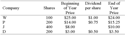 Portfolio Return The following table shows your stock positions at the beginning of the year,the dividends that each stock paid during the year,and the stock prices at the end of the year.What is your portfolio percentage return?   A) 3.85 percent B) 11.54 percent C) 15.38 percent D) 17.58 percent
