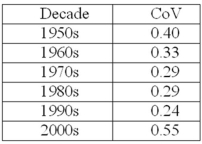 Consider the risk-return relationship in T-bills during each decade since 1950.Given this data,which of the following statements is correct?   A) The best risk-return relationship was during the 1950s. B) The best risk-return relationship was during the 1990s. C) Since T-bills are backed by the full faith of the U.S.government, computing the risk-return relationship for them is invalid. D) None of these statements is correct.