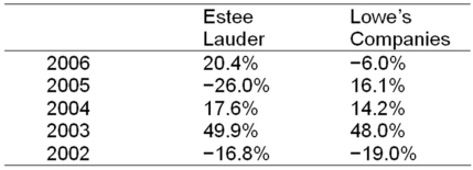 Consider the following annual returns of Estee Lauder and Lowe's Companies: Compute each stock's average return,standard deviation,and coefficient of variation.   A) Estee Lauder: 9.02 percent; 17.99 percent; 2.00 and Lowe's Companies: 10.66 percent; 18.99 percent; 1.78 B) Estee Lauder: 9.02 percent; 30.69 percent; 3.4 and Lowe's Companies: 10.66 percent; 18.99 percent; 1.78 C) Estee Lauder: 9.02 percent; 30.69 percent; 3.4 and Lowe's Companies: 10.66 percent; 25.46 percent; 2.39 D) Estee Lauder: 10.7 percent; 17.79 percent; 1.66 and Lowe's Companies: 12.64 percent; 18.99 percent; 1.50