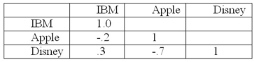Consider the following correlations: Given this data,which of the following is most preferable if an investor can only select one pair of companies?   A) Apple and IBM B) Disney and IBM C) Disney and Apple D) It does not matter which two are selected-there is no preference order.