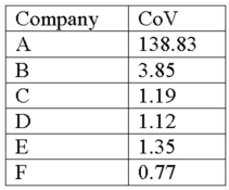 Risk versus Return in Bonds Assess the risk-return relationship of the following bonds:   
