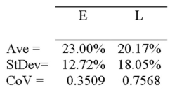 Risk,Return,and Their Relationship Consider the following annual average return,standard deviation,and coefficient of variation for Companies E and L.Which stock appears better? Why?   