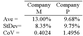 Risk,Return,and Their Relationship Consider the following stocks' annual average return,standard deviation,and coefficient of variation.Which stock appears better? Why?   