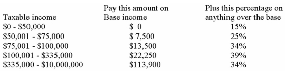 Corporate Taxes Eccentricity,Inc.had $300,000 in 2013 taxable income.Using the tax schedule from Table 2-3,what are the company's 2013 income taxes,average tax rate,and marginal tax rate,respectively?   A) $22,250, 7.42%, 39% B) $78,000, 26.00%, 39% C) $100,250, 33.42%, 39% D) $139,250, 46.42%, 39%