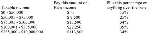 <strong>Corporate Taxes Swimmy,Inc.had $400,000 in 2013 taxable income.Using the tax schedule from Table 2-3,what are the company's 2013 income taxes,average tax rate,and marginal tax rate,respectively? </strong> A)$22,100, 5.53%, 34% B)$113,900, 28.48%, 34% C)$136,000, 34.00%, 34% D)$136,000, 39.00%, 34%